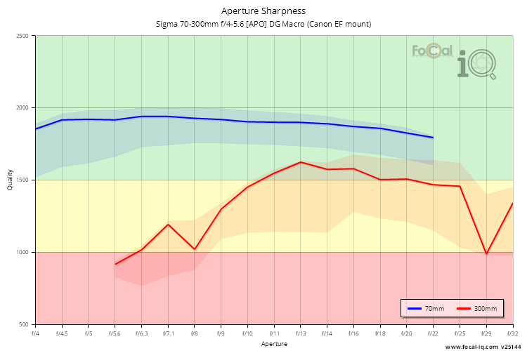 Aperture Sharpness for Sigma 70-300mm f/4-5.6 [APO] DG Macro (Canon EF mount)